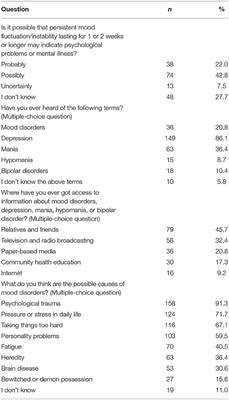 Lower Health Literacy of Mania Than Depression Among Older People: A Random Survey of a Community Healthcare Service Center